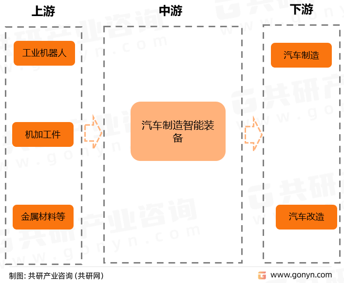 汽车制造智能装备产业链