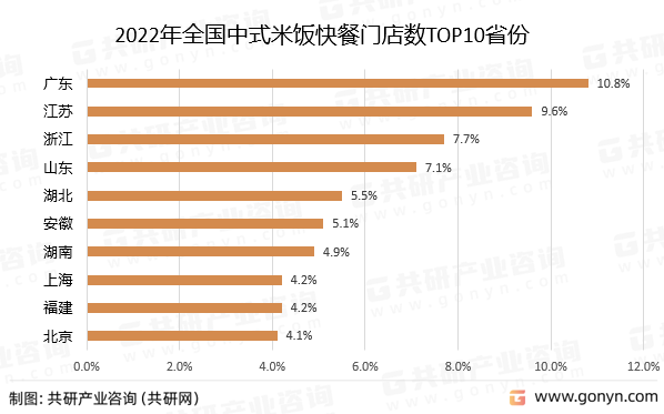 2022年全国中式米饭快餐门店数TOP10省份