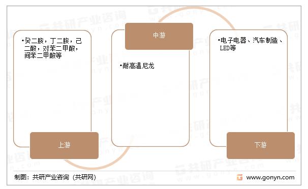 耐高温尼龙产业链
