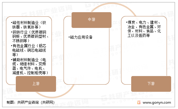 磁力应用设备行业产业链