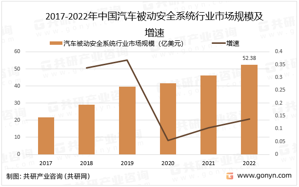 2017-2022年中国汽车被动安全系统行业市场规模及增速