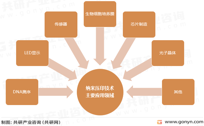 纳米压印技术主要应用领域