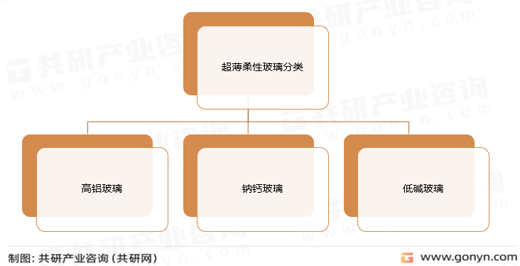 超薄柔性玻璃分类