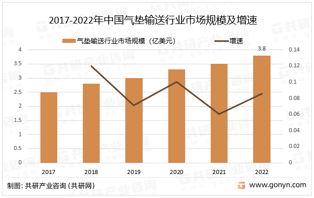 2017-2022年中国气垫输送行业市场规模及增速