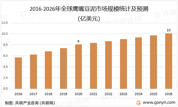 2016-2026年全球鹰嘴豆泥市场规模统计及预测