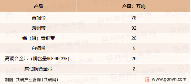 2022年中国铜带材细分品种产量