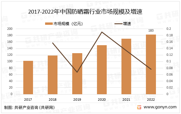 2017-2022年中国防晒霜行业市场规模及增速
