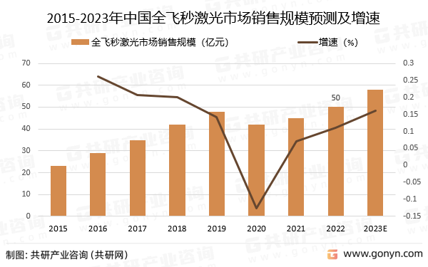 2015-2023年中国全飞秒激光市场销售规模预测及增速