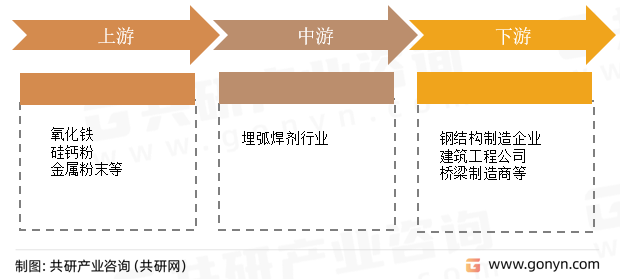 埋弧焊剂行业产业链