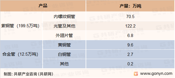 2022年中国铜管材细分品种产量