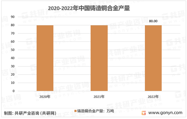 2020-2022年中国铸造铜合金产量