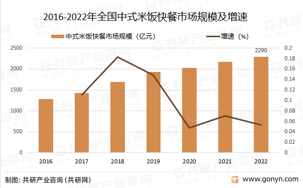 2016-2022年全国中式米饭快餐市场规模及增速