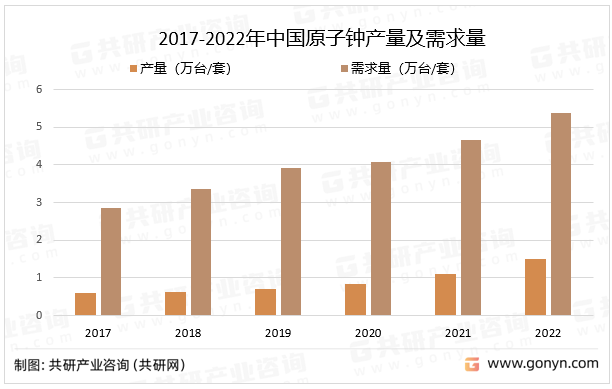 2017-2022年中国原子钟产量及需求量