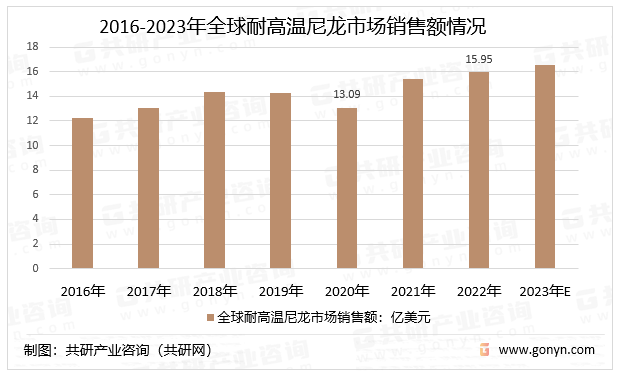 2016-2023年全球耐高温尼龙市场销售额情况