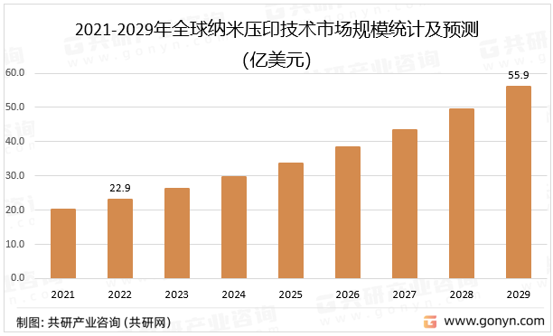 2021-2029年全球纳米压印技术市场规模统计及预测