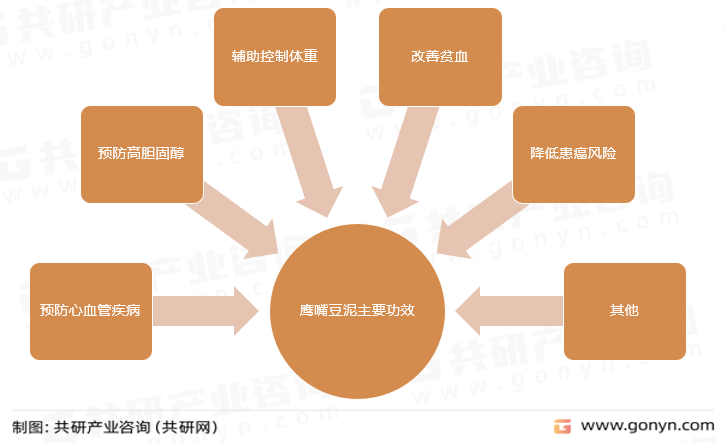鹰嘴豆泥主要功效