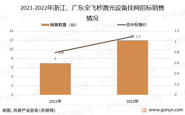 2021-2022年浙江、广东全飞秒激光设备挂网招标销售情况