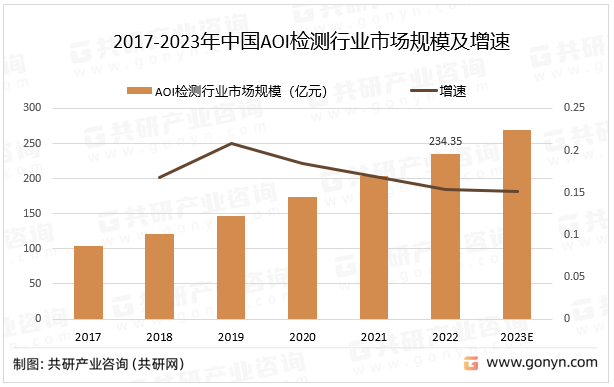 2017-2023年中国AOI检测行业市场规模及增速