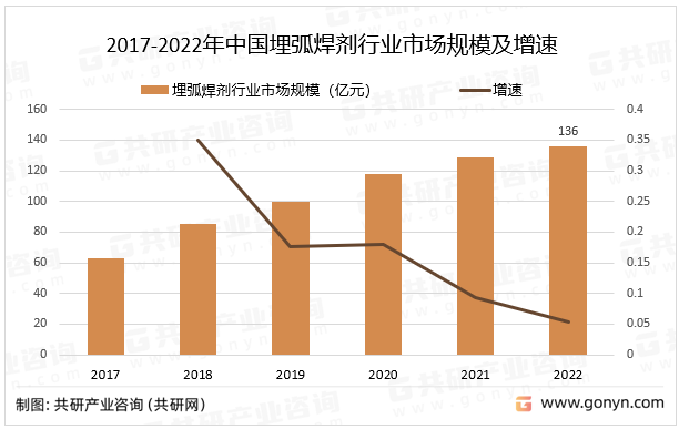2017-2022年中国埋弧焊剂行业市场规模及增速