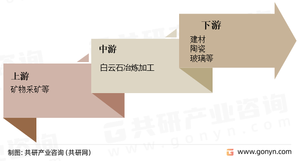 白云石行业产业链