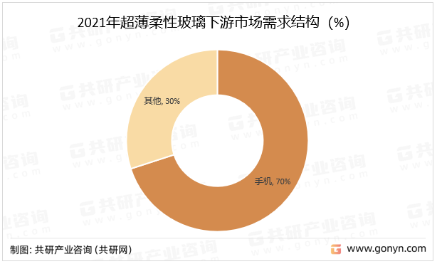 2021年超薄柔性玻璃下游市场需求结构（%）