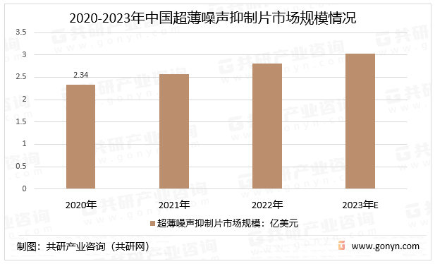 2020-2023年中国超薄噪声抑制片市场规模情况