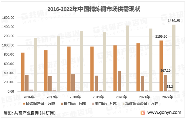 2016-2022年中国精炼铜产量统计
