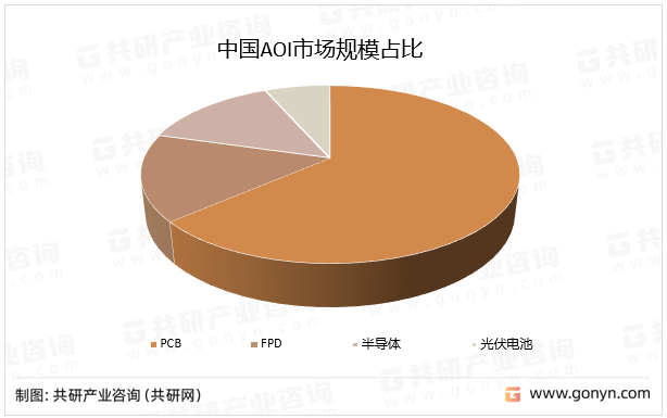 中国AOI市场规模占比