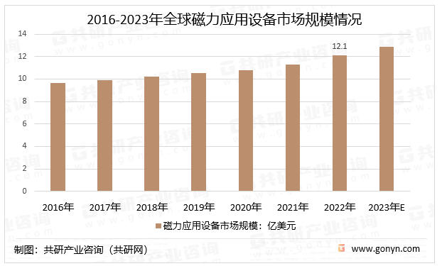 2016-2023年全球磁力应用设备市场规模情况