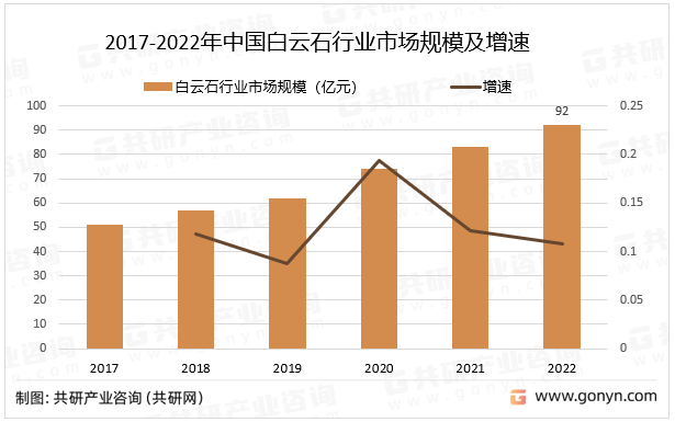 2017-2022年中国白云石行业市场规模及增速