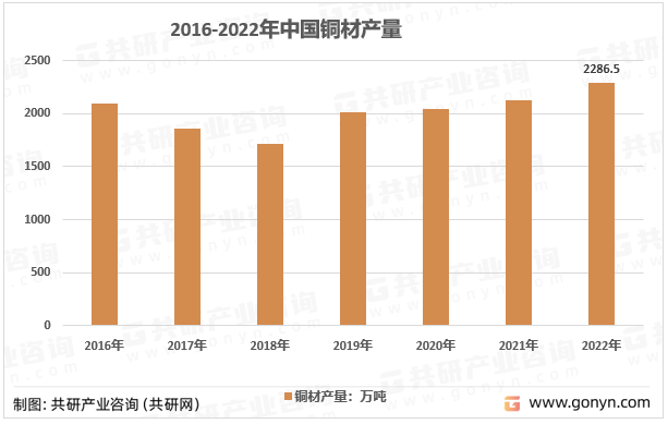 2016-2022年我国铜材产量走势图