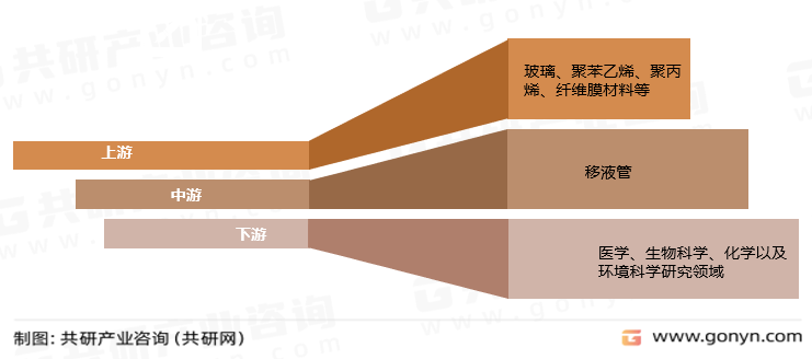 移液管产业链