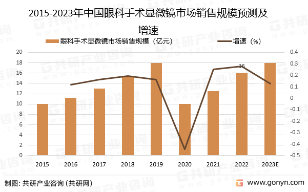 2015-2023年中国眼科手术显微镜市场销售规模预测及增速