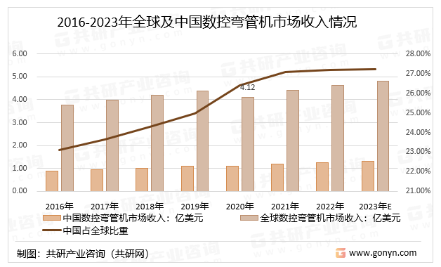 2016-2023年及中国数控弯管机市场收入情况