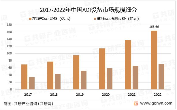 2017-2022年中国AOI设备市场规模细分