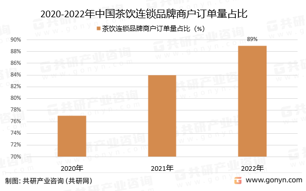 2020-2022年中国茶饮连锁品牌商户订单量占比