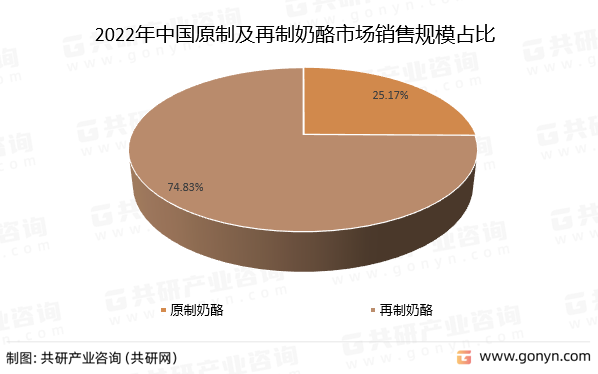 2022年中国原制及再制奶酪市场销售规模占比