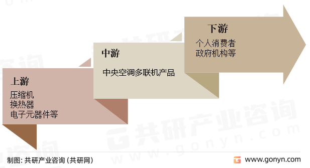 中央空调多联机产业链