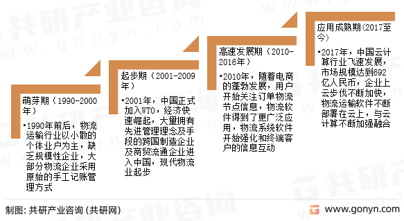 中国物流信息软件系统行业发展历程