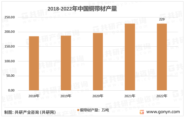 2018-2022年中国铜带材产量