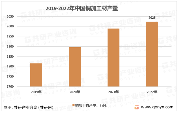 2019-2022年中国铜加工材产量