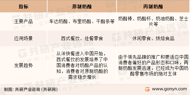 原制及再制奶酪主要特点