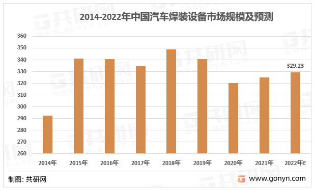 2014-2022年中国汽车焊接设备规模