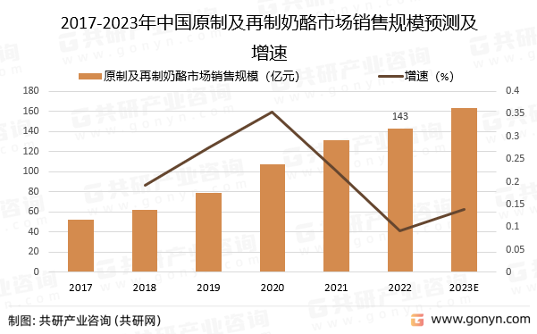 2017-2023年中国原制及再制奶酪市场销售规模预测及增速