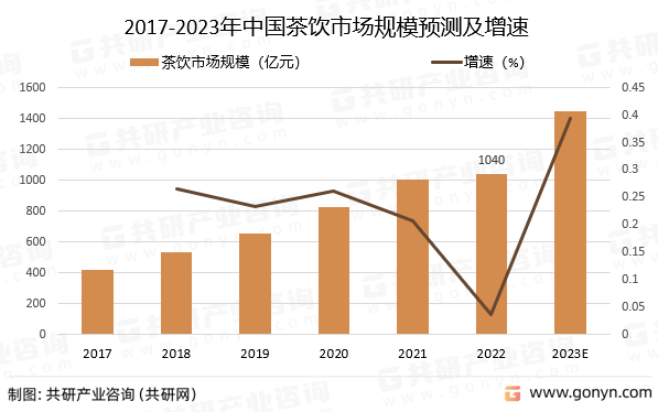 2017-2023年中国茶饮市场规模预测及增速