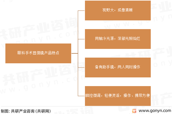 眼科手术显微镜产品特点