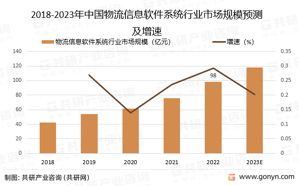 2018-2023年中国物流信息软件系统行业市场规模预测及增速