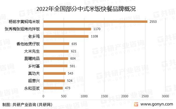 2022年全国部分中式米饭快餐品牌概况