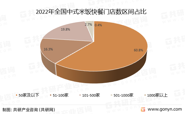 2022年全国中式米饭快餐门店数区间占比