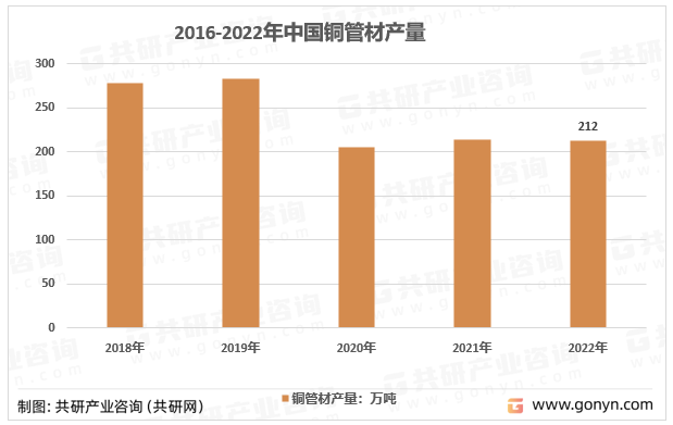 2016-2022年中国铜管材产量